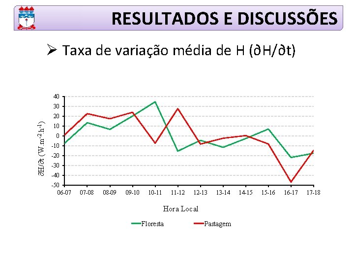 RESULTADOS E DISCUSSÕES Ø Taxa de variação média de H (∂H/∂t) 40 30 ∂H/∂t