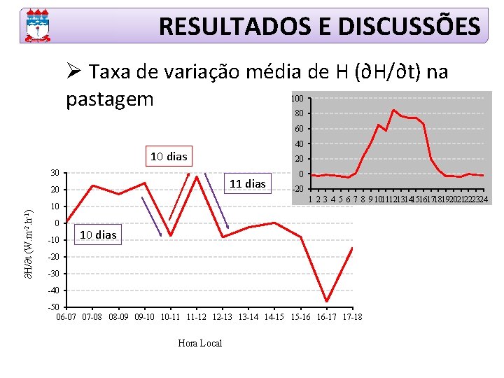 RESULTADOS E DISCUSSÕES Ø Taxa de variação média de H (∂H/∂t) na pastagem 100