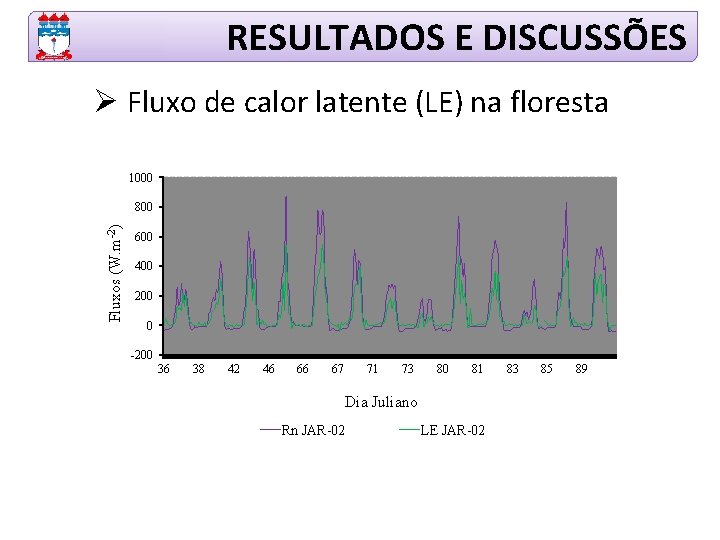 RESULTADOS E DISCUSSÕES Ø Fluxo de calor latente (LE) na floresta 1000 Fluxos (W.