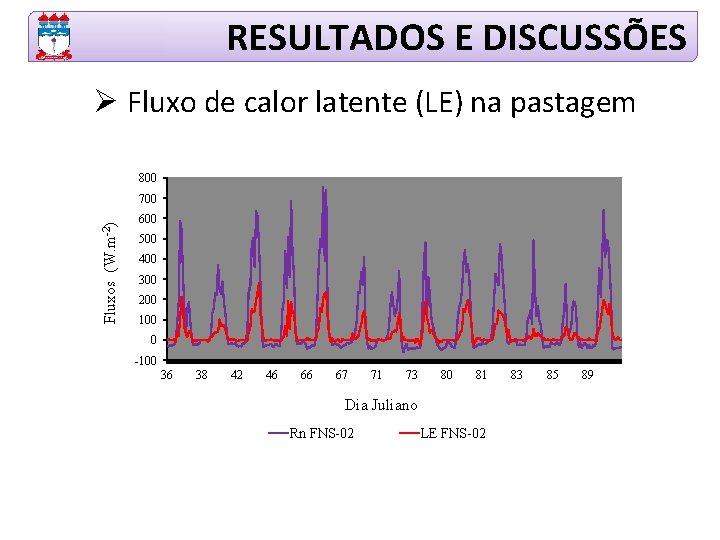 RESULTADOS E DISCUSSÕES Ø Fluxo de calor latente (LE) na pastagem 800 Fluxos (W.