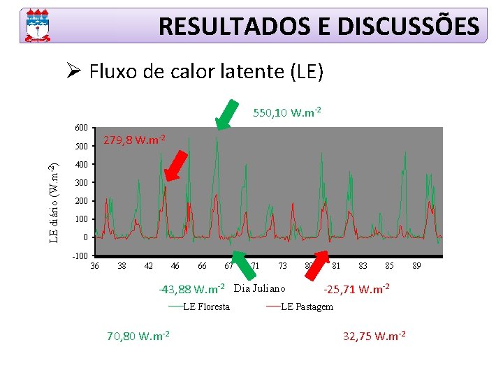 RESULTADOS E DISCUSSÕES Ø Fluxo de calor latente (LE) 550, 10 W. m-2 600
