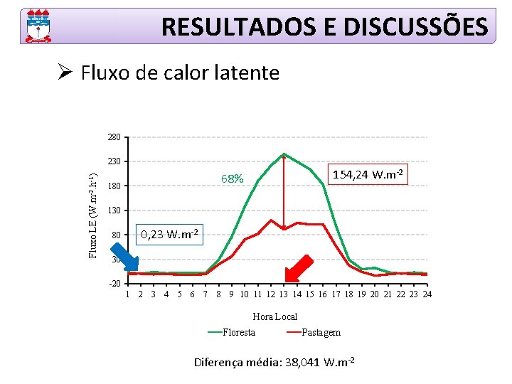 RESULTADOS E DISCUSSÕES Ø Fluxo de calor latente 280 Fluxo LE (W. m-2. h-1)