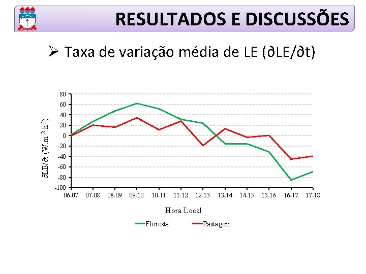 RESULTADOS E DISCUSSÕES Ø Taxa de variação média de LE (∂LE/∂t) 80 ∂LE/∂t (W.