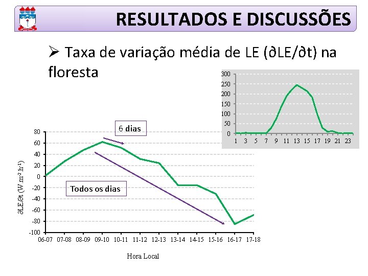 RESULTADOS E DISCUSSÕES Ø Taxa de variação média de LE (∂LE/∂t) na floresta 300