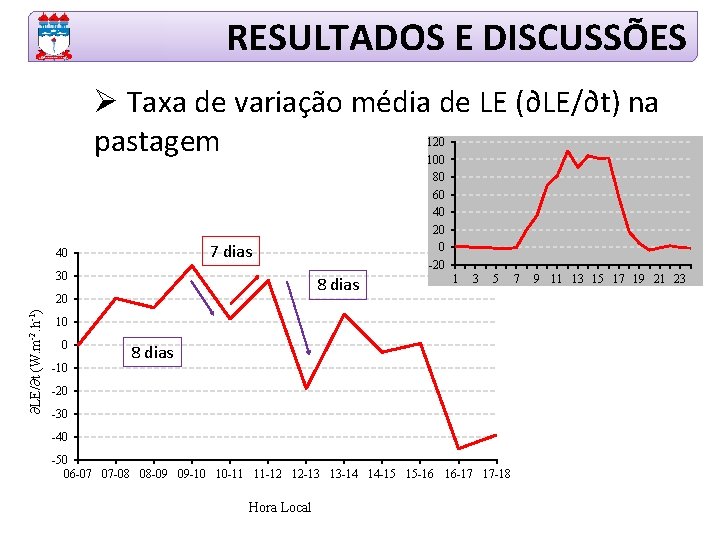 RESULTADOS E DISCUSSÕES Ø Taxa de variação média de LE (∂LE/∂t) na pastagem 7