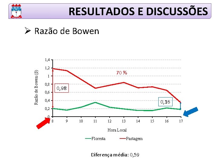 RESULTADOS E DISCUSSÕES Ø Razão de Bowen (β) 1, 4 1, 2 70 %