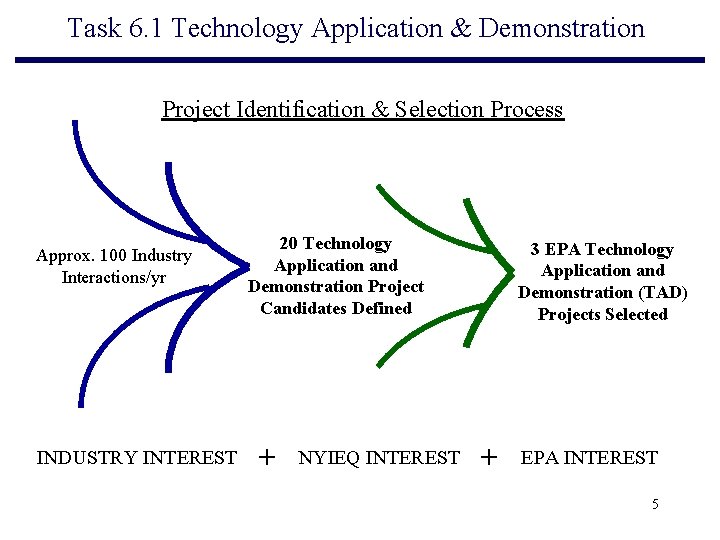 Task 6. 1 Technology Application & Demonstration Project Identification & Selection Process Approx. 100