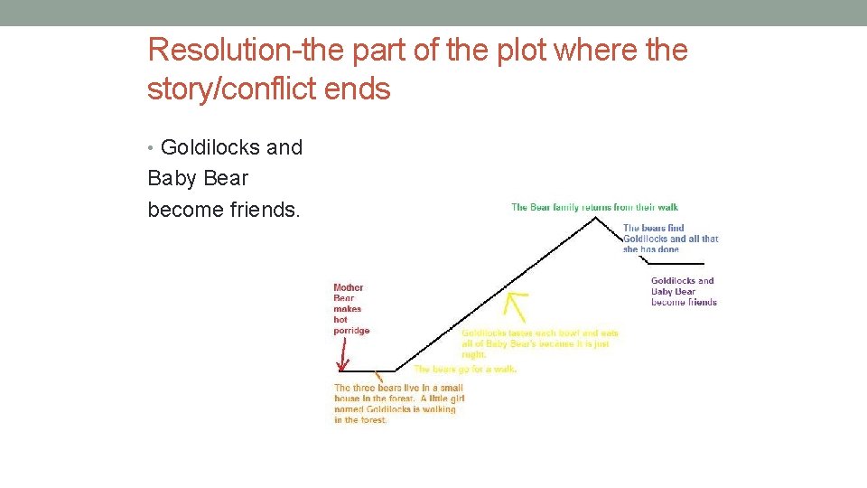 Resolution-the part of the plot where the story/conflict ends • Goldilocks and Baby Bear Resolution-the part of the plot where the story/conflict ends • Goldilocks and Baby Bear