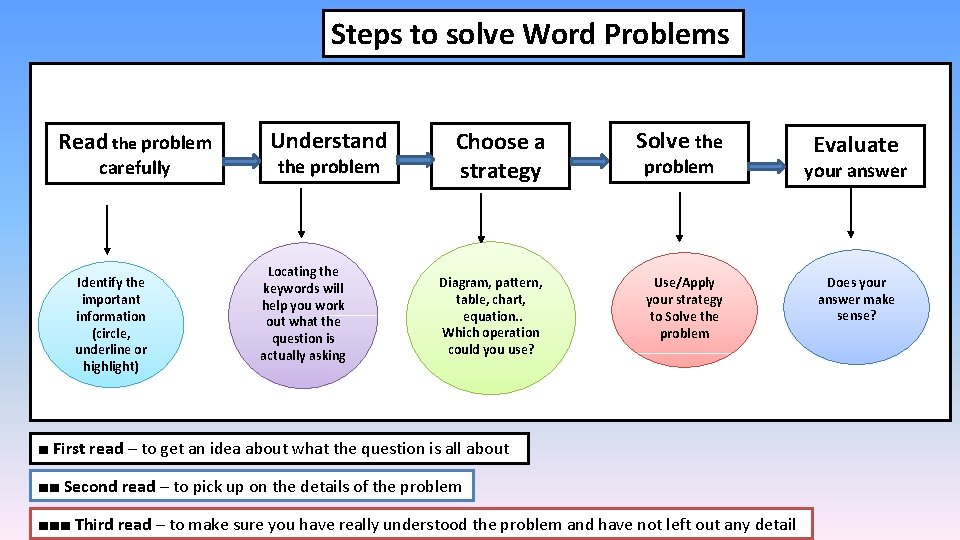 Steps to solve Word Problems Read the problem carefully Identify the important information (circle,