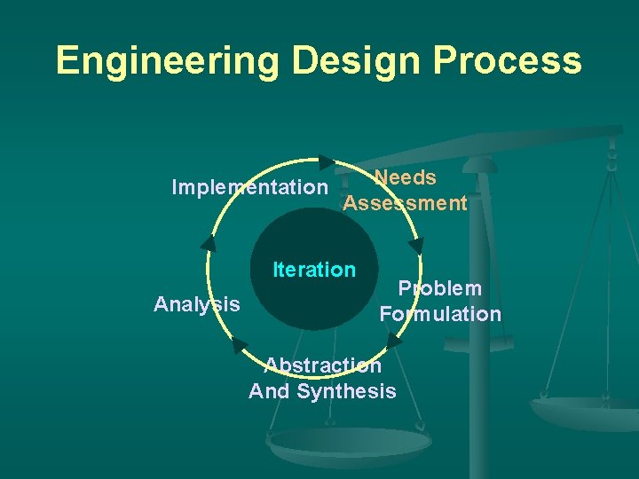 Engineering Design Process Implementation Needs Assessment Iteration Analysis Problem Formulation Abstraction And Synthesis 