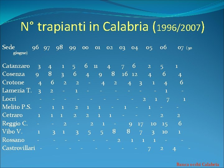N° trapianti in Calabria (1996/2007) Sede giugno) 96 97 98 99 00 01 02