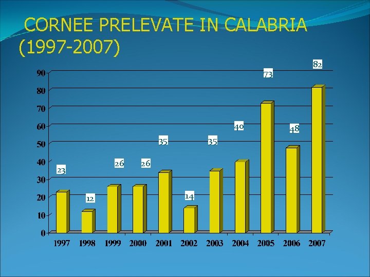 CORNEE PRELEVATE IN CALABRIA (1997 -2007) 82 73 40 35 26 23 12 35