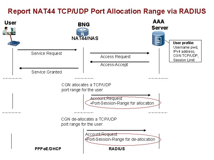 Report NAT 44 TCP/UDP Port Allocation Range via RADIUS User AAA Server BNG NAT