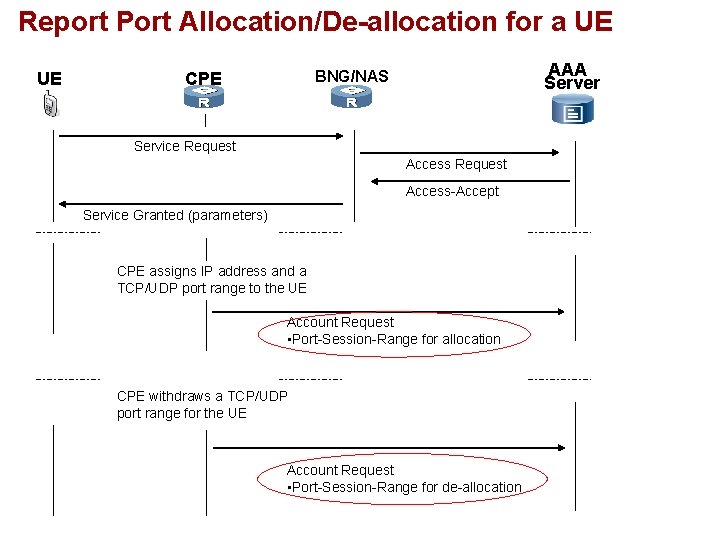 Report Port Allocation/De-allocation for a UE UE AAA Server BNG/NAS CPE Service Request Access-Accept