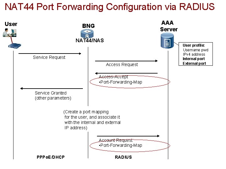 NAT 44 Port Forwarding Configuration via RADIUS User AAA Server BNG NAT 44/NAS Service