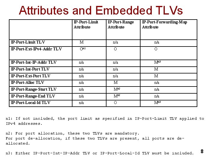 Attributes and Embedded TLVs IP-Port-Limit Attribute IP-Port-Range Attribute IP-Port-Forwarding-Map Attribute IP-Port-Limit TLV M n/a