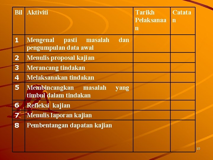 Bil Aktiviti 1 Mengenal pasti masalah pengumpulan data awal 2 3 Menulis proposal kajian