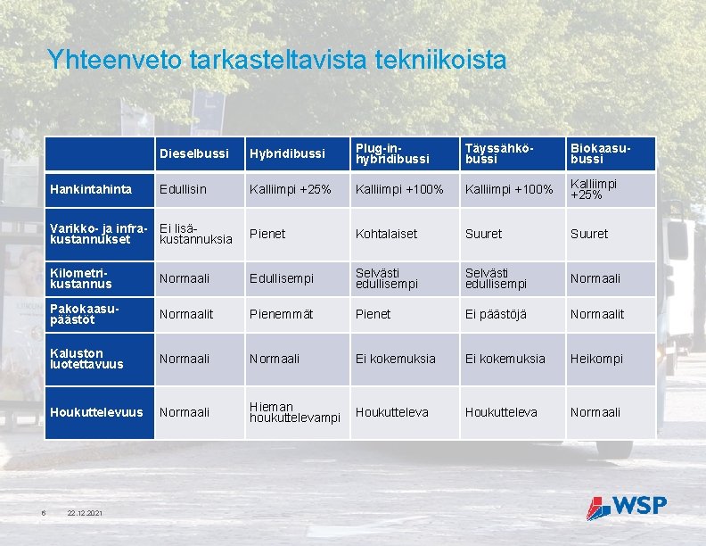 Yhteenveto tarkasteltavista tekniikoista 6 Dieselbussi Hybridibussi Plug-inhybridibussi Täyssähköbussi Biokaasubussi Hankintahinta Edullisin Kalliimpi +25% Kalliimpi