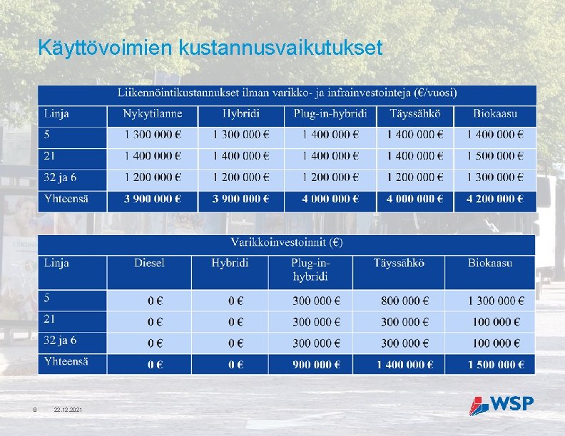 Käyttövoimien kustannusvaikutukset 8 22. 12. 2021 