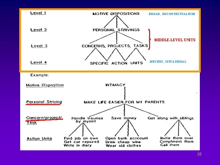 BROAD, DECONTEXTUALIZED MIDDLE-LEVEL UNITS SPECIFIC, SITUATIONAL 10 