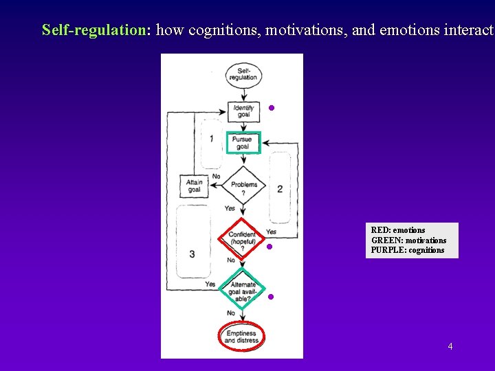 Self-regulation: how cognitions, motivations, and emotions interact RED: emotions GREEN: motivations PURPLE: cognitions 4