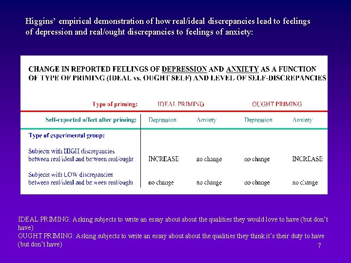 Higgins’ empirical demonstration of how real/ideal discrepancies lead to feelings of depression and real/ought