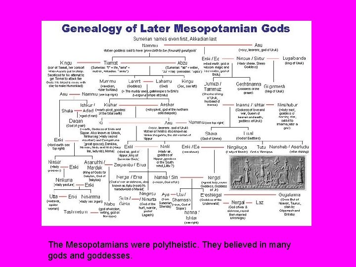The Mesopotamians were polytheistic. They believed in many gods and goddesses. 