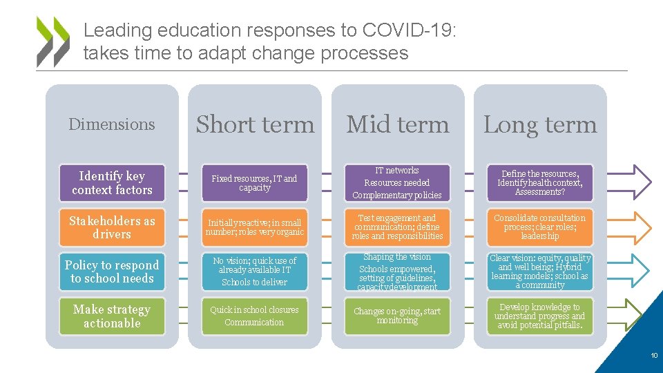Leading education responses to COVID-19: takes time to adapt change processes Dimensions Short term
