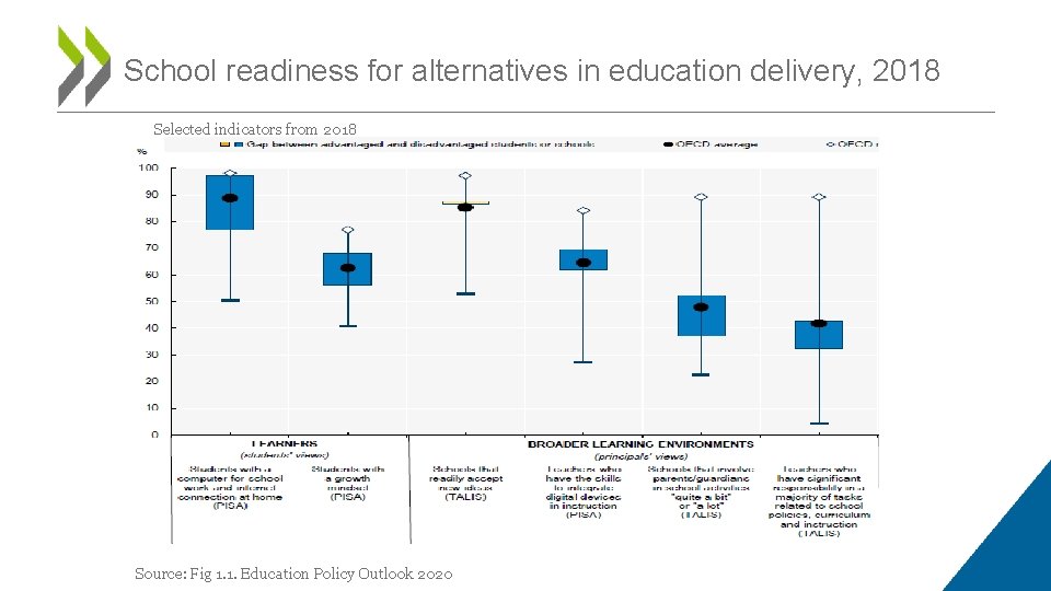 School readiness for alternatives in education delivery, 2018 Selected indicators from 2018 Source: Fig