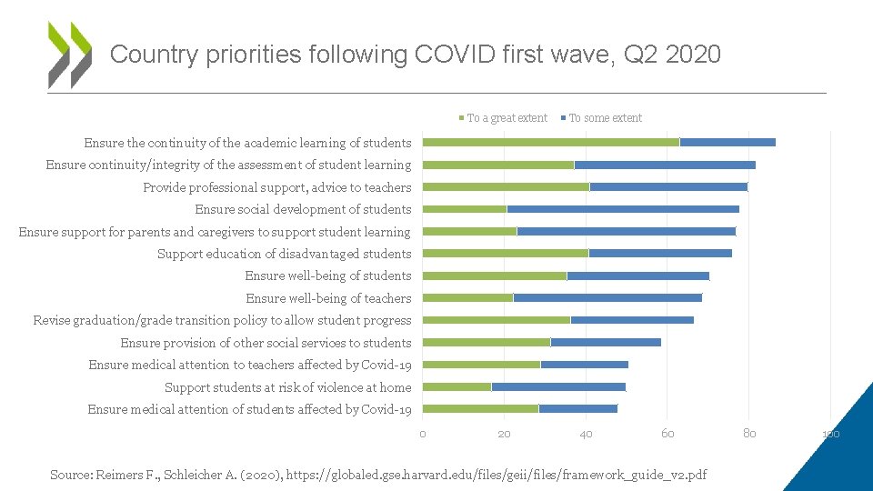 Country priorities following COVID first wave, Q 2 2020 To a great extent To