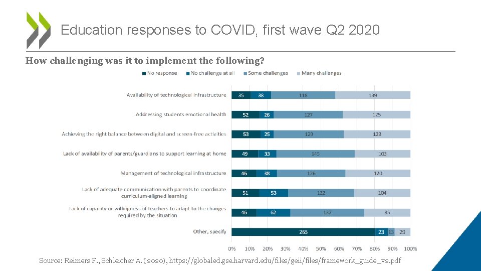 Education responses to COVID, first wave Q 2 2020 How challenging was it to