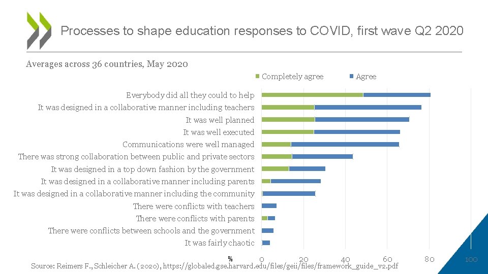 Processes to shape education responses to COVID, first wave Q 2 2020 Averages across