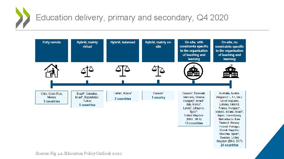 Education delivery, primary and secondary, Q 4 2020 Source: Fig 1. 2. Education Policy