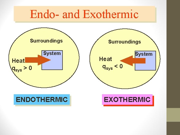 Endo- and Exothermic Surroundings System Heat qsys > 0 ENDOTHERMIC Surroundings Heat qsys <