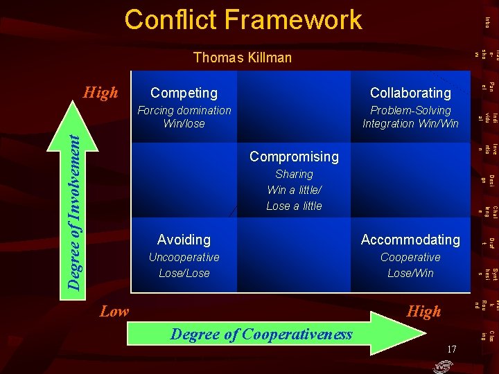 Intro Conflict Framework Trad esho w Thomas Killman Forcing domination Win/lose Problem-Solving Integration Win/Win