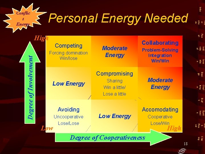 Pan el High Problem-Solving Integration Win/Win Inve ntio n Forcing domination Win/lose Moderate Energy