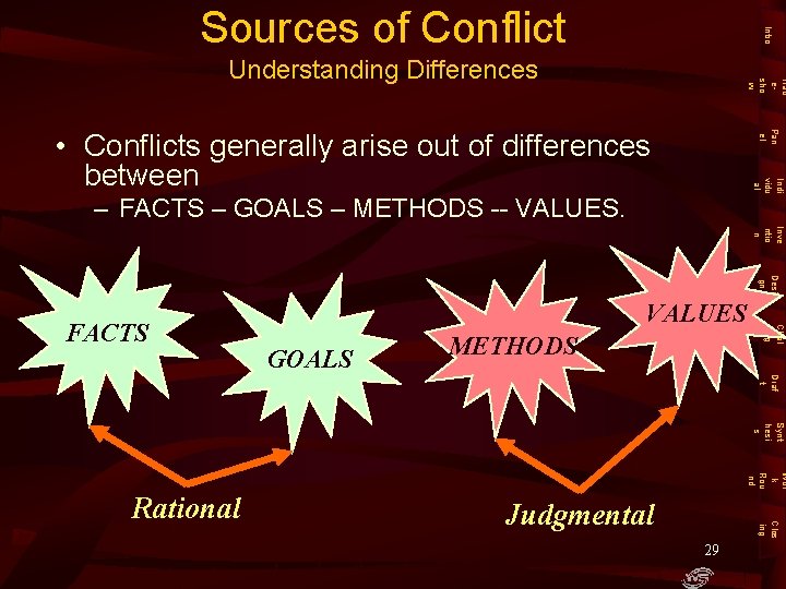 Intro Sources of Conflict Trad esho w Understanding Differences Pan el • Conflicts generally