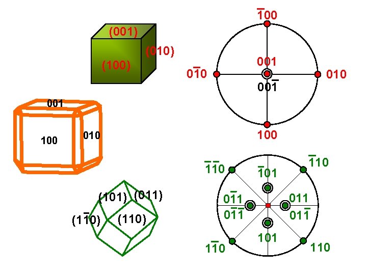 100 (001) (010) (100) 001 010 001 100 010 110 (101) (011) (110) 101