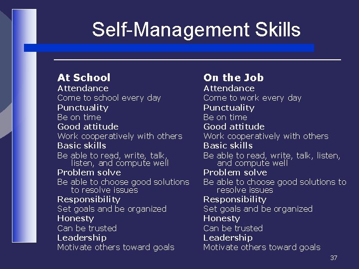 Self-Management Skills At School Attendance Come to school every day Punctuality Be on time