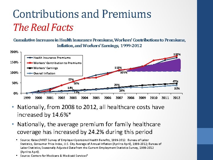 Contributions and Premiums The Real Facts Cumulative Increases in Health Insurance Premiums, Workers’ Contributions