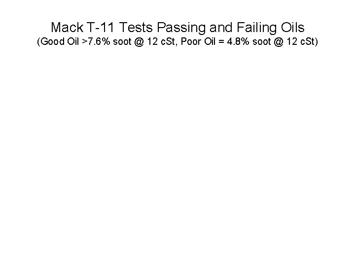 Mack T-11 Tests Passing and Failing Oils (Good Oil >7. 6% soot @ 12