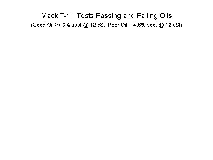 Mack T-11 Tests Passing and Failing Oils (Good Oil >7. 6% soot @ 12