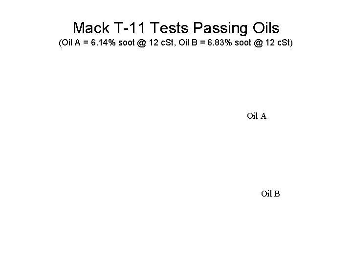 Mack T-11 Tests Passing Oils (Oil A = 6. 14% soot @ 12 c.