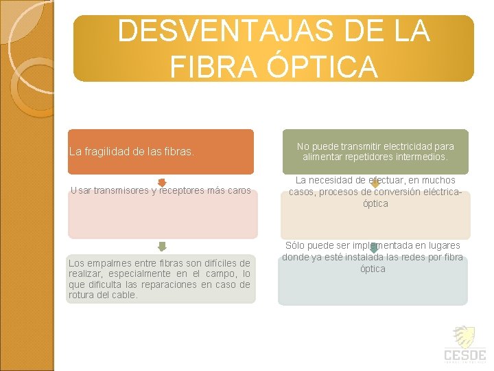 DESVENTAJAS DE LA FIBRA ÓPTICA La fragilidad de las fibras. Usar transmisores y receptores