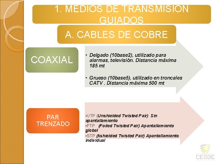 1. MEDIOS DE TRANSMISION GUIADOS A. CABLES DE COBRE COAXIAL • Delgado (10 base