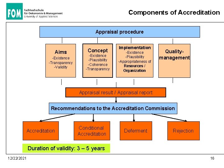 Components of Accreditation Appraisal procedure Aims -Existence -Transparency -Validity Concept -Existence -Plausibility -Coherence -Transparency