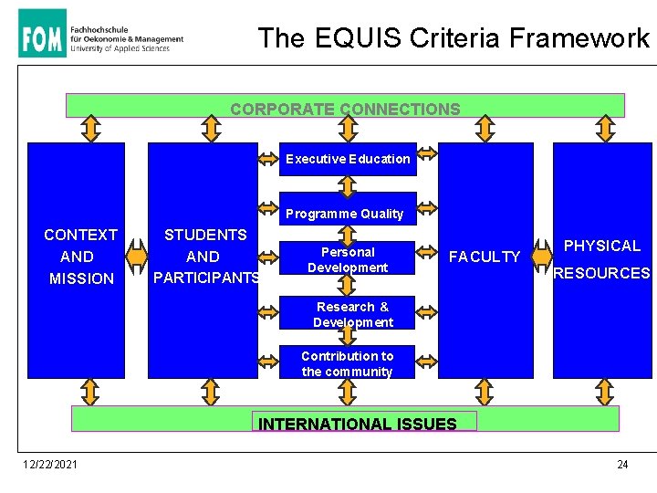 The EQUIS Criteria Framework CORPORATE CONNECTIONS Executive Education Programme Quality CONTEXT AND MISSION STUDENTS