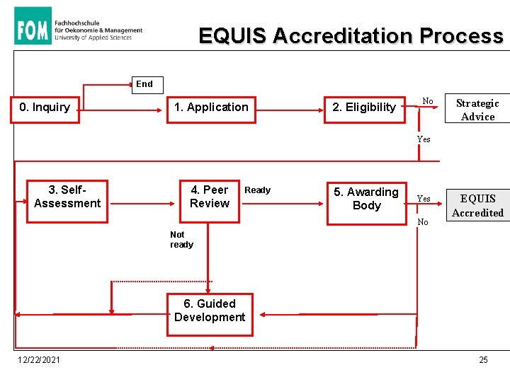 EQUIS Accreditation Process End 0. Inquiry 1. Application 2. Eligibility No Strategic Advice Yes