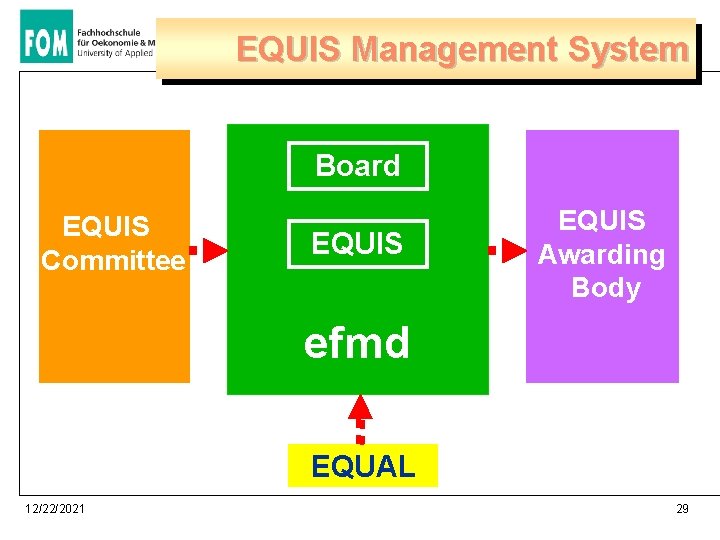 EQUIS Management System Board EQUIS Committee EQUIS Awarding Body efmd EQUAL 12/22/2021 29 