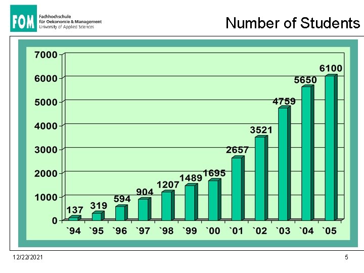 Number of Students 12/22/2021 5 